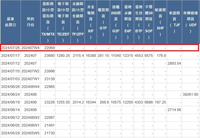 [最後結算價]大昌期貨-期貨最後結算價7月W4週選擇權結算價