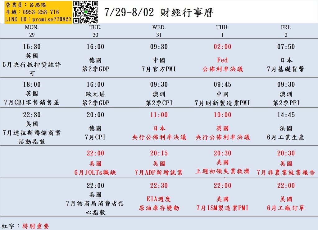 大昌期貨思瑤整理提供2024年7月29日至8月02日的市場重要經濟數據公布時間，這些數據公布對於投資者和交易者來說都具有相當的重要性。這些數據包含美國7月達拉斯聯儲商業活動指數、美國7月ADP新增就業、Fed公佈利率決議、美國上週初領失業救濟人數、美國7月ISM製造業PMI、美國7月非農業就業報告、美國6月工廠訂單等多項重要指標。這些數據將影響到各國經濟走勢和貨幣政策，因此值得密切關注。
