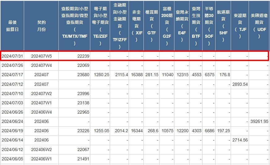 [最後結算價]大昌期貨-期貨最後結算價7月W5週選擇權結算價