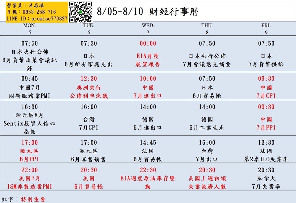 大昌期貨思瑤整理提供2024年8月05日至8月10日的市場重要經濟數據公布時間，這些數據公布對於投資者和交易者來說都具有相當的重要性。這些數據包含美國7月ISM非製造業PMI、台灣7月CPI、歐元區6月零售銷售、美國上週初領失業救濟人數等多項重要指標。這些數據將影響到各國經濟走勢和貨幣政策，因此值得密切關注。