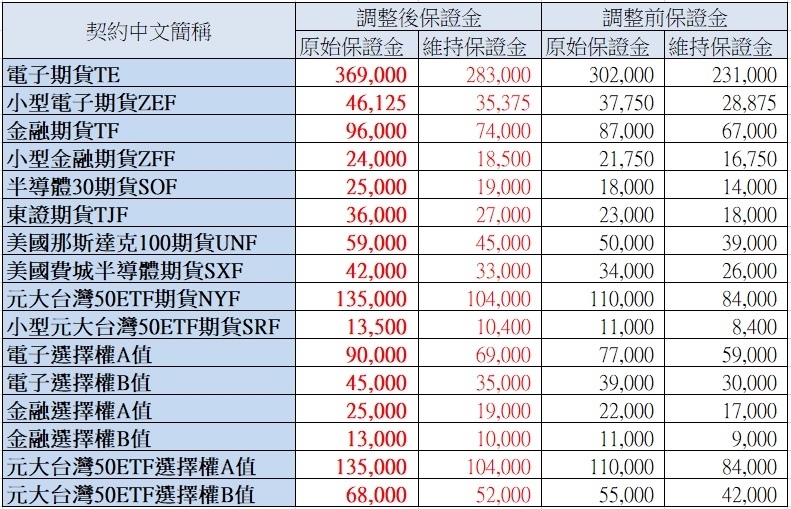 期交所調整保證金.jpg