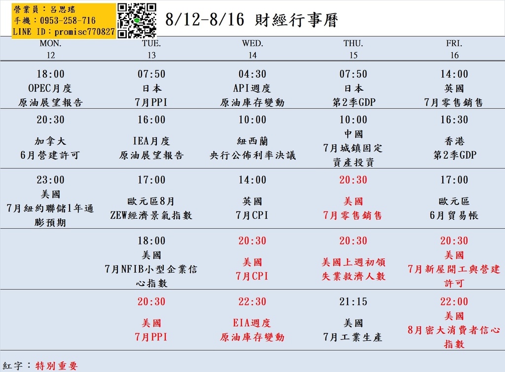 大昌期貨思瑤整理提供2024年8月12日至8月16日的市場重要經濟數據公布時間，這些數據公布對於投資者和交易者來說都具有相當的重要性。這些數據包含OPEC月度原油展望報告、美國7月紐約聯儲1年通膨預期、美國7月NFIB小型企業信心指數、美國7月PPI、美國7月CPI、美國7月零售銷售、美國上週初領失業救濟人數、美國7月新屋開工與營建許可等多項重要指標。這些數據將影響到各國經濟走勢和貨幣政策，因此值得密切關注。