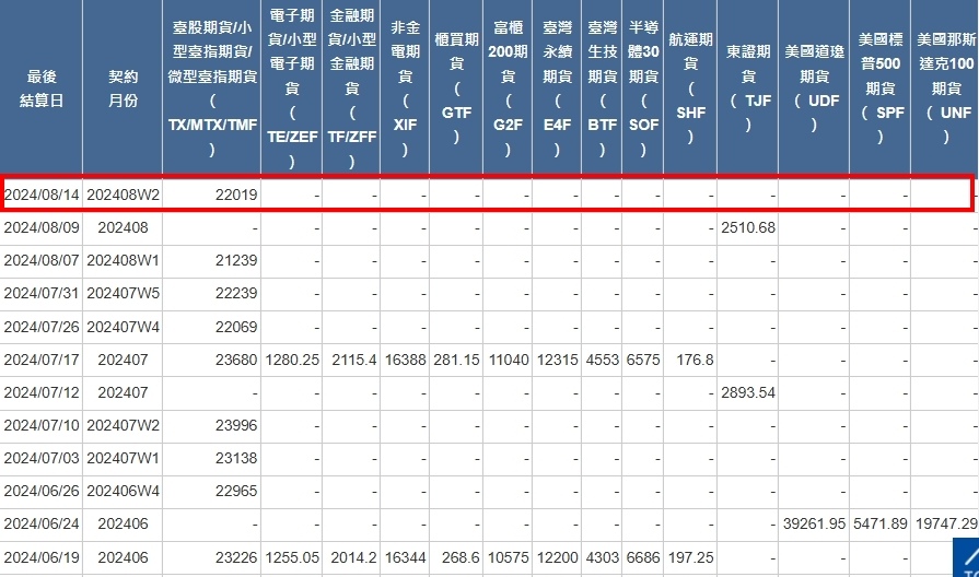 [最後結算價]大昌期貨-期貨最後結算價8月W2週選擇權結算價