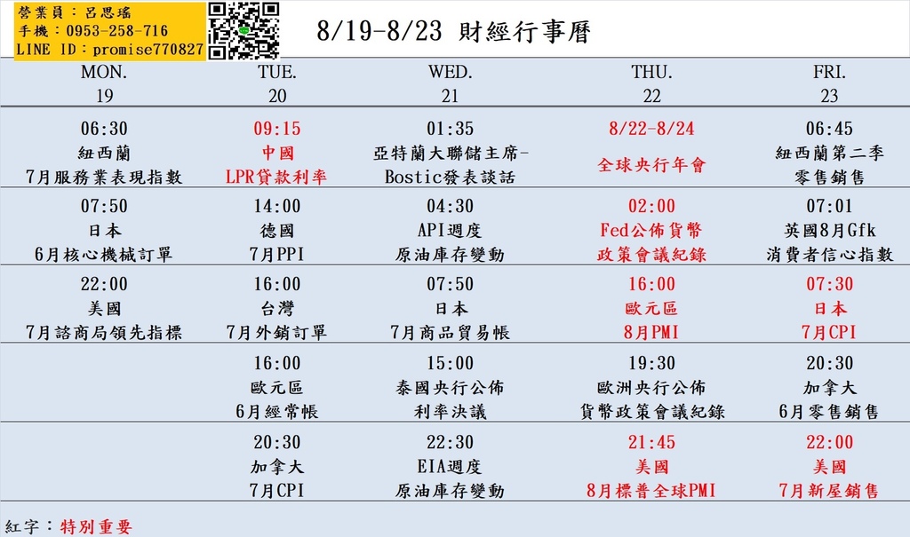 大昌期貨思瑤整理提供2024年8月19日至8月23日的市場重要經濟數據公布時間，這些數據公布對於投資者和交易者來說都具有相當的重要性。這些數據包含美國7月諮商局領先指標、中國LPR貸款利率、EIA週度原油庫存變動、全球央行年會、歐元區8月PMI、美國8月標普全球PMI、美國7月新屋銷售等多項重要指標。這些數據將影響到各國經濟走勢和貨幣政策，因此值得密切關注。