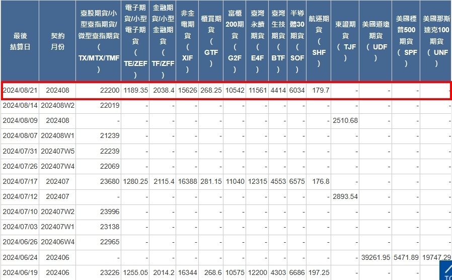 [最後結算價]大昌期貨-期貨最後結算價8月期貨選擇權結算價為