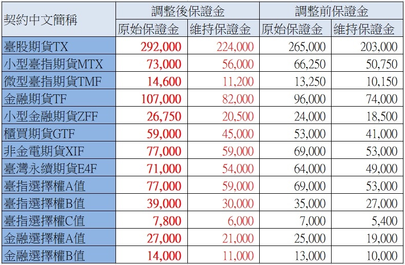 821調整保證金.jpg