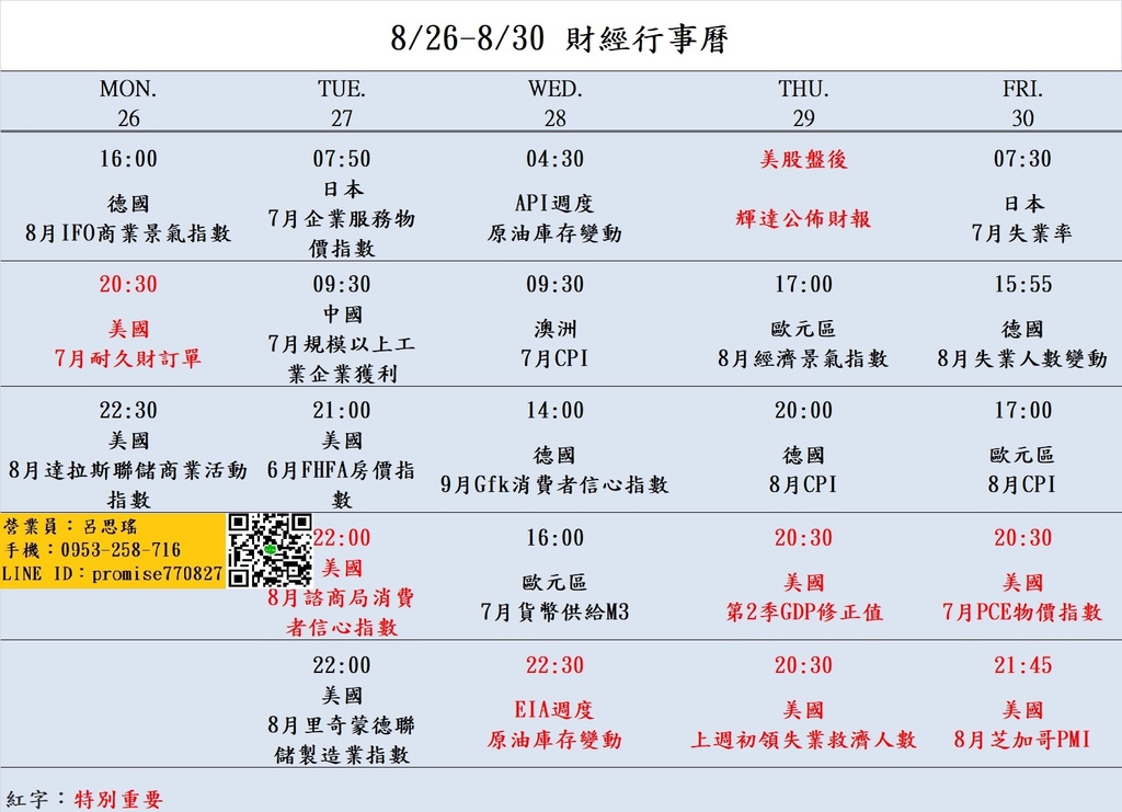826-830財經經濟日曆.jpg 大昌期貨思瑤整理提供2024年8月19日至8月23日的市場重要經濟數據公布時間,這些數據公布對於投資者和交易者來說都具有相當的重要性。這些數據包含美國7月耐久財訂單、美國8月諮商局消費者信心指數、輝達財報、美國第2季GDP修正值、美國7月PCE物價指數、美國8月芝加哥PMI等多項重要指標。這些數據將影響到各國經濟走勢和貨幣政策,因此值得密切關注。