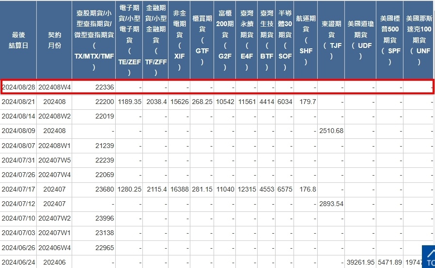 [最後結算價]大昌期貨-期貨最後結算價8月W4週選擇權結算價