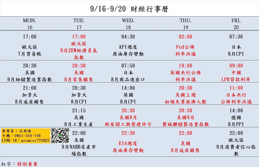 大昌期貨思瑤整理提供2024年9月16日至9月20日的市場重要經濟數據公布時間，這些數據公布對於投資者和交易者來說都具有相當的重要性。這些數據包含Fed利率決議是否會降息、美國9月紐儲製造業指數、美國8月新屋開工與營建許可、美國8月零售銷售、美國上週初領失業救濟人數等多項重要指標。這些數據將影響到各國經濟走勢和貨幣政策，因此值得密切關注。