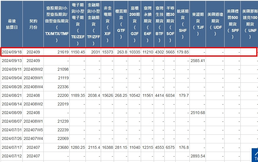 [最後結算價]大昌期貨-期貨最後結算價9月期貨選擇權結算價為