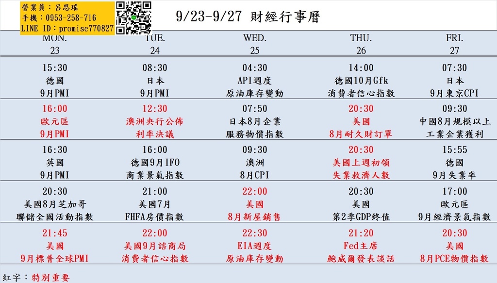 大昌期貨思瑤整理提供2024年9月23日至9月27日的市場重要經濟數據公布時間，這些數據公布對於投資者和交易者來說都具有相當的重要性。這些數據包含公佈各國9月PMI、美國8月芝加哥聯儲全國活動指數、美國8月新屋銷售、鮑威爾發表談話、美國8月PCE物價指數等多項重要指標。這些數據將影響到各國經濟走勢和貨幣政策，因此值得密切關注。