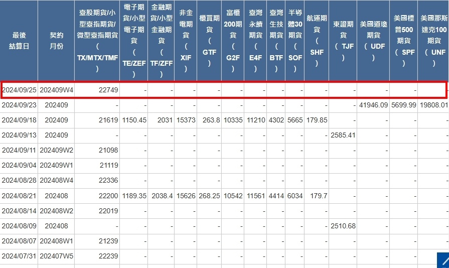 [最後結算價]大昌期貨-期貨最後結算價9月W4週選擇權結算價