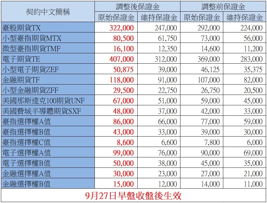 9月27日調整保證金.jpg