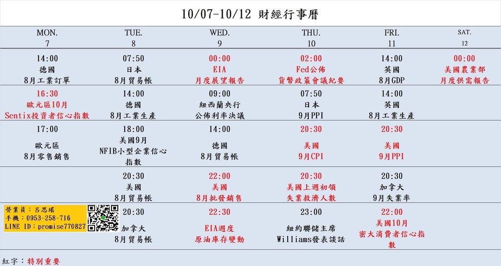 大昌期貨思瑤整理提供2024年10月07日至10月12日的市場重要經濟數據公布時間，這些數據公布對於投資者和交易者來說都具有相當的重要性。這些數據包含美國8月貿易帳、EIA月度展望報告、美國8月批發銷售、Fed貨幣政策會議紀要、美國9月CPI、美國9月PPI等多項重要指標。這些數據將影響到各國經濟走勢和貨幣政策，因此值得密切關注。