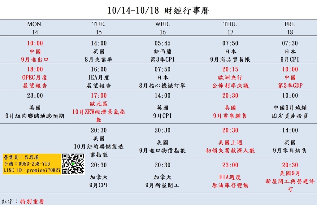 大昌期貨思瑤整理提供2024年10月14日至10月18日的市場重要經濟數據公布時間，這些數據公布對於投資者和交易者來說都具有相當的重要性。這些數據包含OPEC月度展望報告、美國10月紐約聯儲製造業指數、美國9月進口物價指數、美國9月零售銷售、美國上週初領失業救濟人數、美國9月新屋開工與營建許可等多項重要指標。這些數據將影響到各國經濟走勢和貨幣政策，因此值得密切關注。
