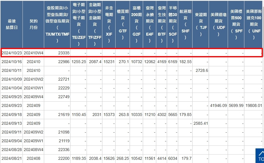 [最後結算價]大昌期貨-期貨最後結算價10月W4週選擇權結算