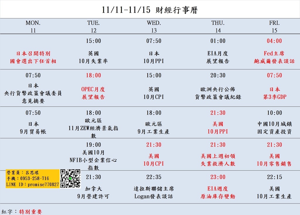 大昌期貨思瑤整理提供2024年11月11日至11月15日的市場重要經濟數據公布時間，這些數據公布對於投資者和交易者來說都具有相當的重要性。這些數據包含日本國會選出下任首相、日本9月貿易帳、OPEC月度展望報告、美國CPI及PPI、美國上週初領失業救濟人數Fed主席鮑威爾發表談話、美國10月零售銷售等多項重要指標。這些數據將影響到各國經濟走勢和貨幣政策，因此值得密切關注。