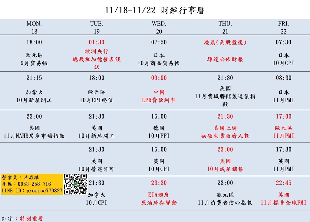 大昌期貨思瑤整理提供2024年11月18日至11月22日的市場重要經濟數據公布時間，這些數據公布對於投資者和交易者來說都具有相當的重要性。這些數據包含美國11月NAHB房產市場指數、美國10月新屋開工及營建許可、輝達財報、美國上週初領失業救濟人數、美國10月成屋銷售等多項重要指標。這些數據將影響到各國經濟走勢和貨幣政策，因此值得密切關注。