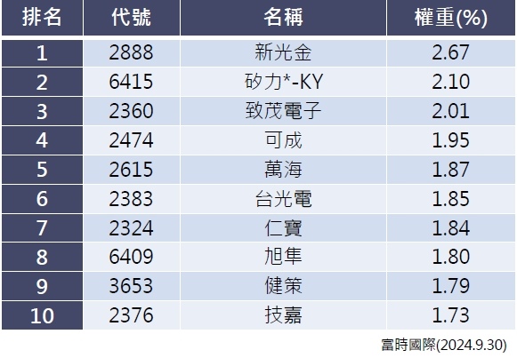 期交所新制12月9日上市臺灣中型100指數期貨商品