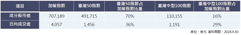 期交所新制12月9日上市臺灣中型100指數期貨商品