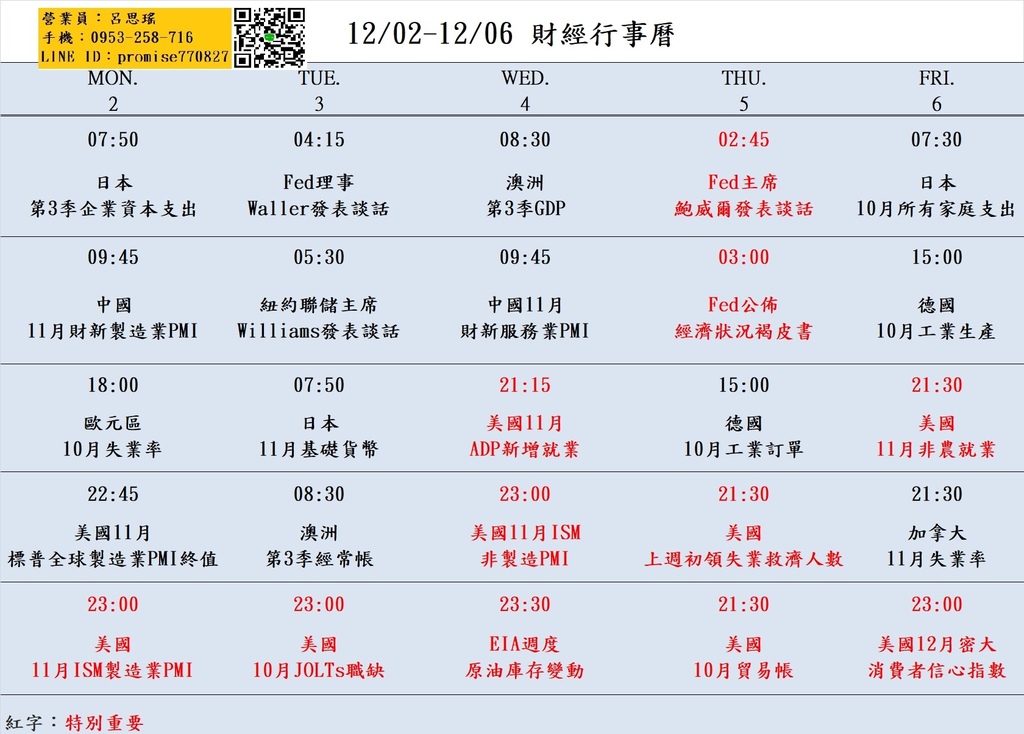 大昌期貨思瑤整理提供2024年12月02日至12月06日的市場重要經濟數據公布時間，這些數據公布對於投資者和交易者來說都具有相當的重要性。這些數據包含美國11月標普全球製造業PMI終值、美國11月ISM製造業PMI、美國10月JOLTs職缺、美國11月ISM非製造業PMI、美國上週初領失業救濟人數、美國11月非農就業、美國12月密大消費者信心指數等多項重要指標。這些數據將影響到各國經濟走勢和貨幣政策，因此值得密切關注。