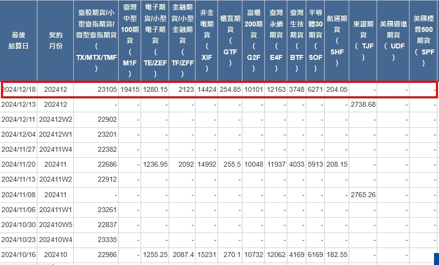 [最後結算價]大昌期貨-期貨最後結算價12月期貨選擇權結算價