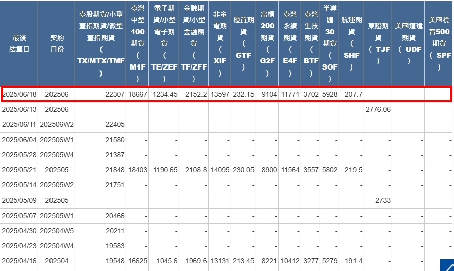 [最後結算價]大昌期貨-期貨最後結算價6月期貨選擇權結算價為