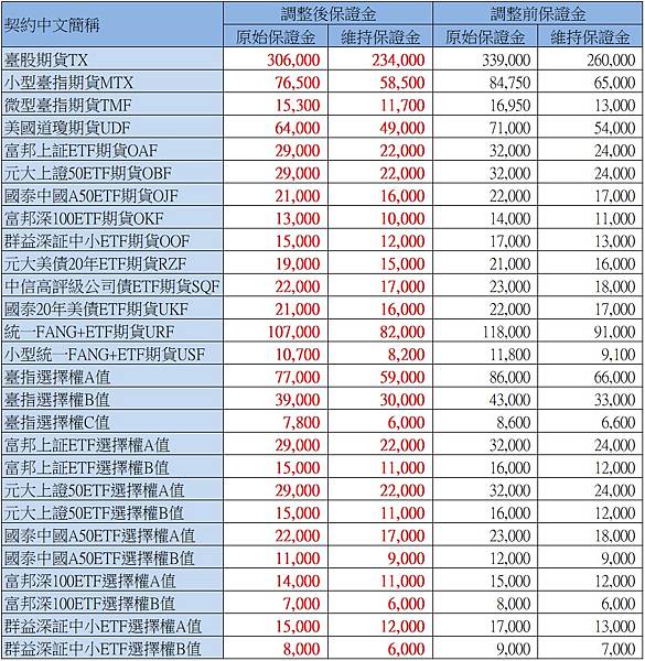 806期交所公告調整保證金.jpg 806期交所公告調整保證金.jpg