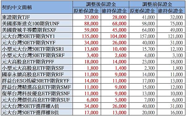 期交所在114年09月11日一般交易時段結束調降東證期、美國 期交所在114年09月11日一般交易時段結束調降東證期、美國
