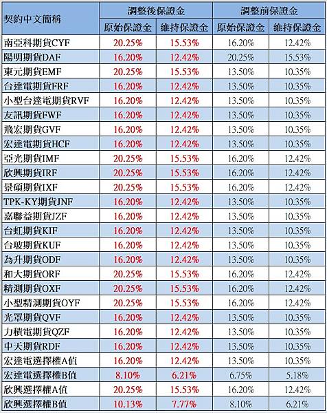 期交所在114年10月17日一般交易時段結束調整南亞股期、陽