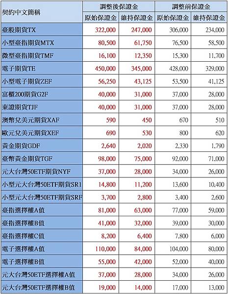 1023期交所調整保證金.jpg