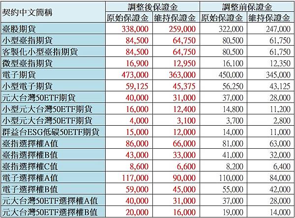 1103期交所調整保證金.jpg