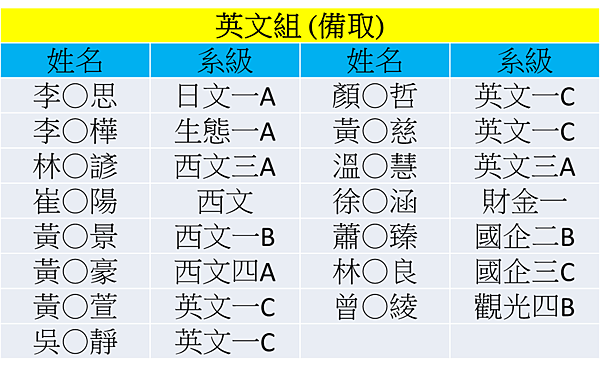 英文組 (備取)