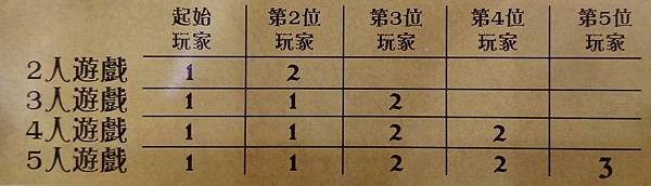 皇家風暴 Royals 繁體中文版 開箱及規則介紹 by 高