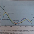 海洋學-海洋與陸地表面年溫差隨緯度變化圖