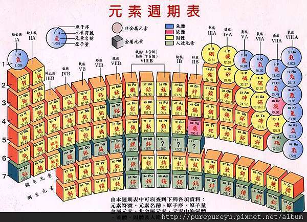 79+ 图片 元素 週期 表 新的 28 化學元素週期表@ Yu 的部落:: 痞客邦::