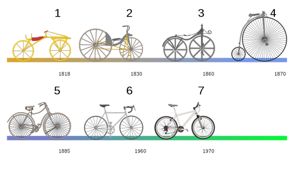 800px-Bicycle_evolution-numbers.svg.png