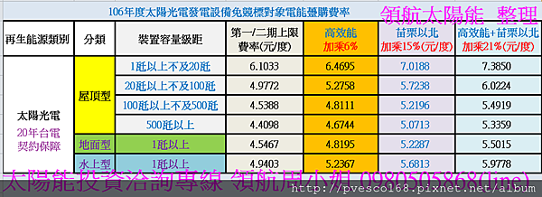 106年太陽能賣電價格能源局陽光屋頂-住宅屋頂設置太陽能光電 隔熱+退休金收入