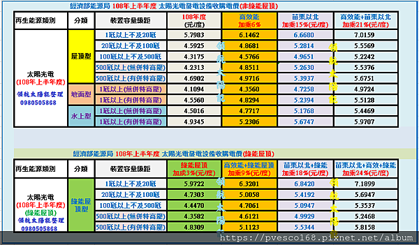 108年  上半年度太陽能賣電價格 賣電給台電價格 能源局躉售費率 再生能源躉售費率 再生能源賣電價格1.png