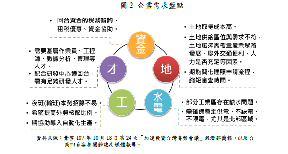 圖 2 企業需求盤點.png