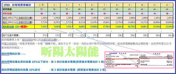 台電電費計算 超約附加費 契約容量 用電大戶 太陽能自發自用 不賣電 台電饋線容量 電費單 台電電價.png