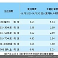 台電電價計算 夏天電費 時間電價 契約容量 知識專區.jpg