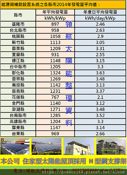 103年度能源局補助設置太陽光電系統各縣市年發電量平均值 太陽能發電度數 太陽能年發電賣電金額.png