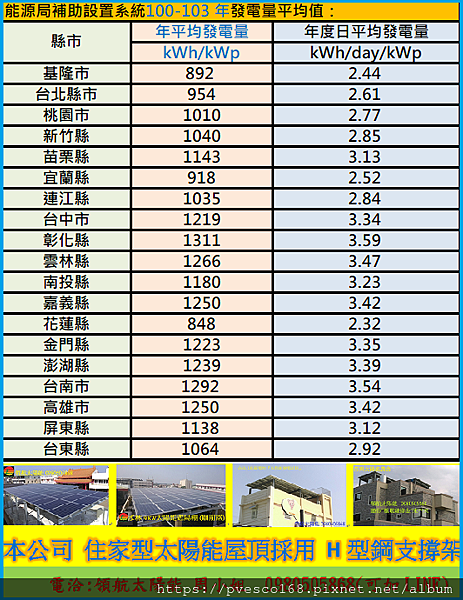 100-103年度能源局補助設置太陽光電系統各縣市年發電量平均值 太陽能發電度數 太陽能年發電賣電金額.png