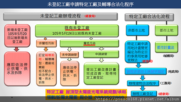 新北市經濟發展局 工輔法農地工廠(違建工廠)辦理特登工廠登記2.png