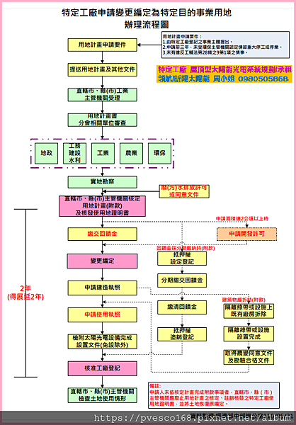 特定工廠申請變更編定為特定目的事業用地辦理流程圖1.png