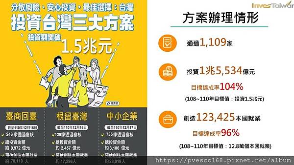 新增減碳排4條件：政院拍板延長「投資台灣三大方案」3年，估吸引9000億元資金、創造4萬就業機會1.jpg