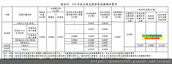 111年度太陽光電發電設備額外費率.png