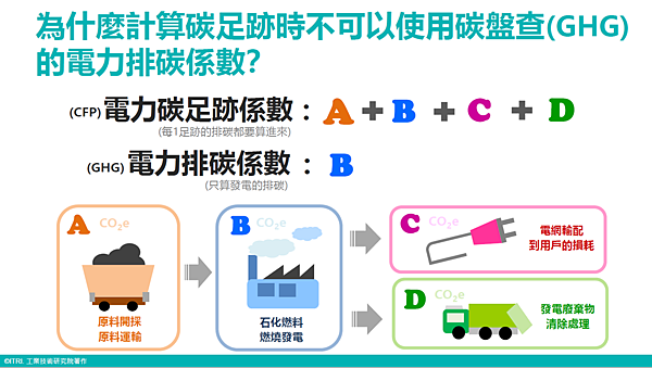 產業節能減碳 為什麼計算碳足跡時不可以使用碳盤查的電力排碳係數.PNG