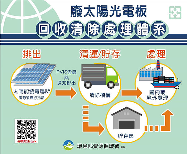 廢太陽光電板回收處理規劃說明---處理費徵收方式及用途2.png